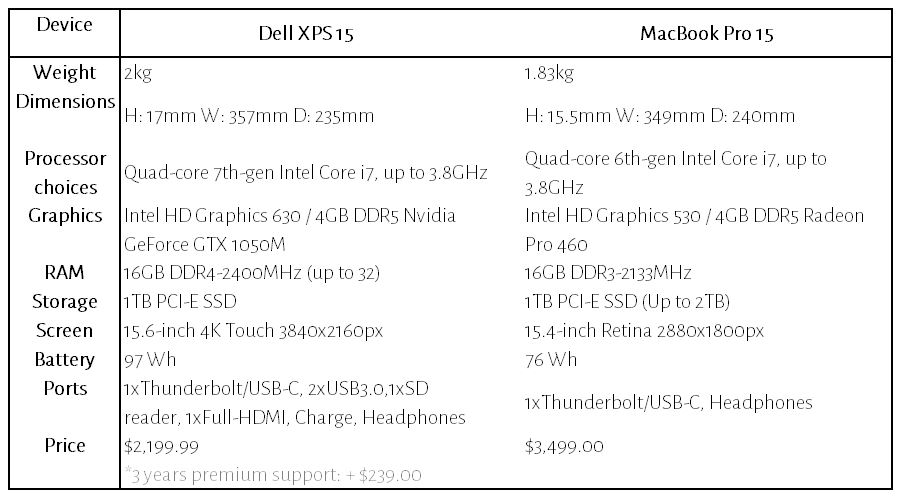 Dell XPS15 2017 i7 7th generation comparison Mac Book Pro 15 2016